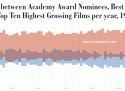 Award nominees and highest grossing