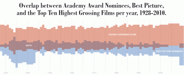 Award nominees and highest grossing
