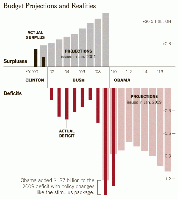 How the deficit got this big