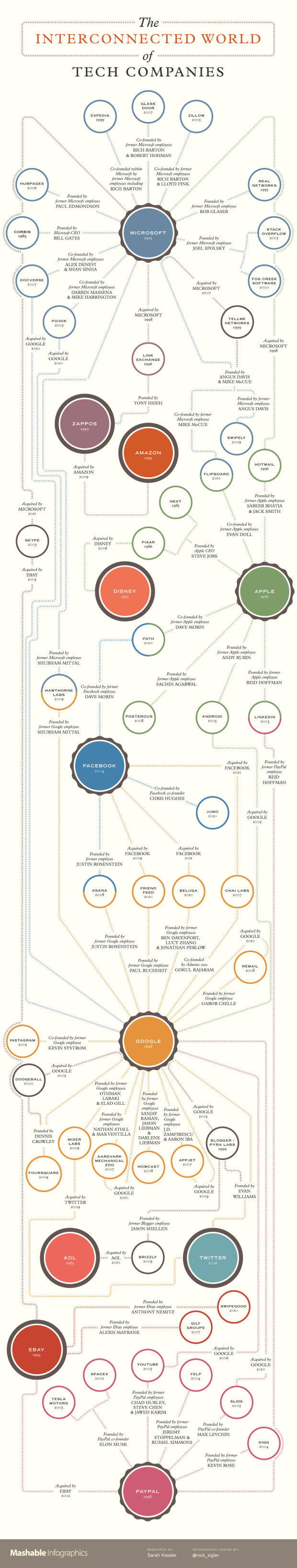 Interconnected tech companies