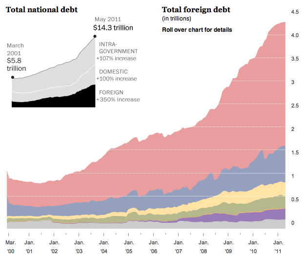 closelabel Economic Collapse   US Debt Crisis Could Explode At Any Moment
