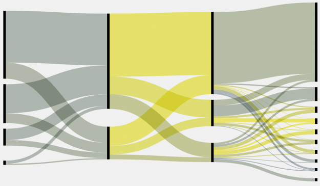 Sankey diagram - sort of