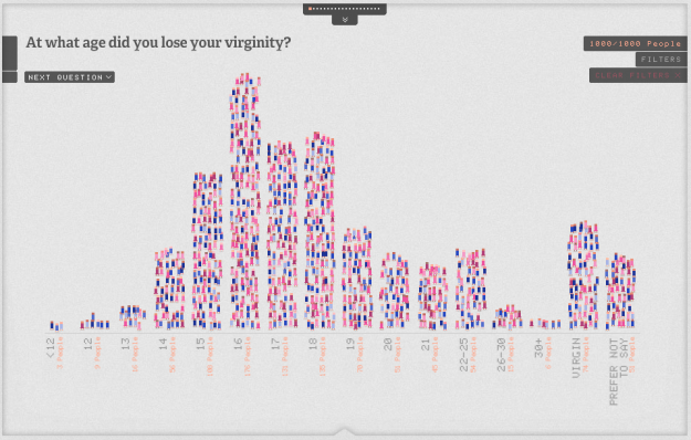 Average Age Of Losing Virginity By Country