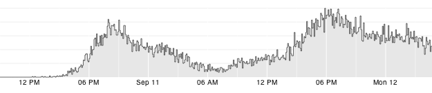 Cube time series