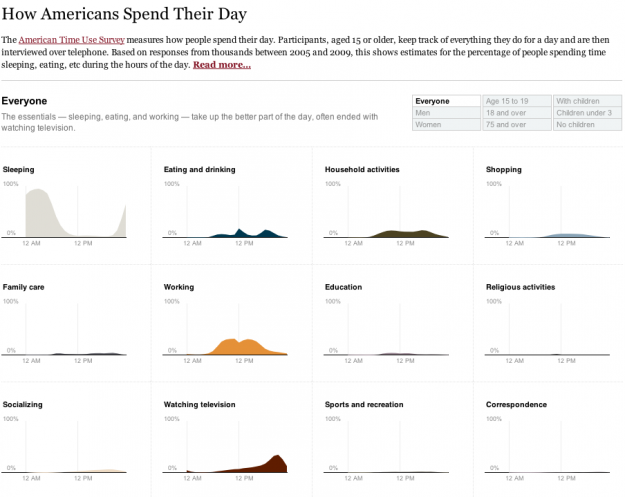 How Americans spend their day -full
