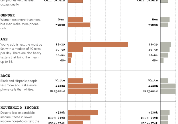 Who does all the texting?