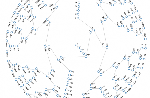 Collatz graph