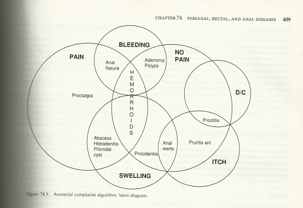 hemorrhoid venn diagram cropped