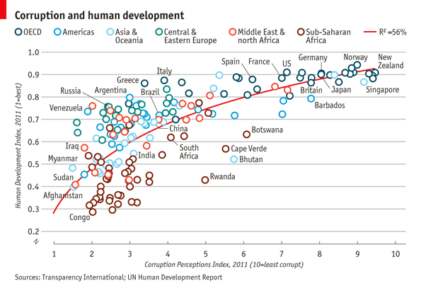 Corruption vs human development