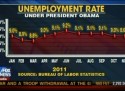 unemployment chart by fox news