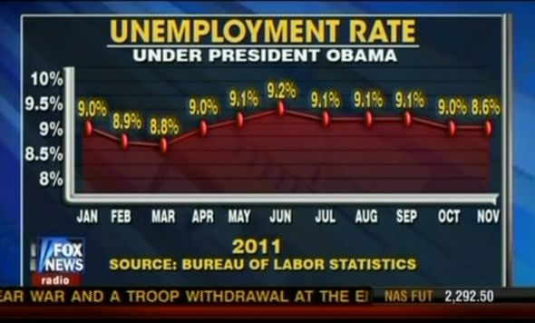 unemployment chart by fox news