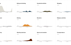 Area charts