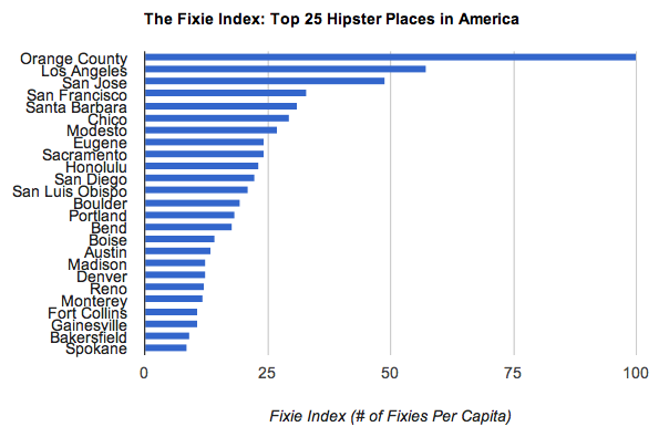 Hipster places in America