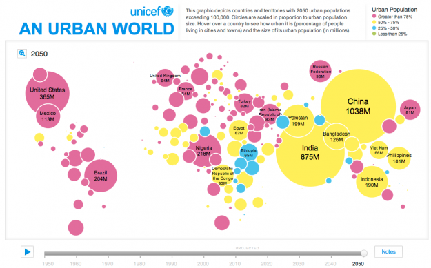 Growing urban population