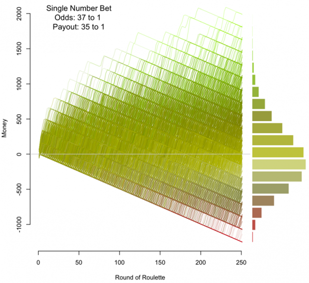 Roulette single bet odds