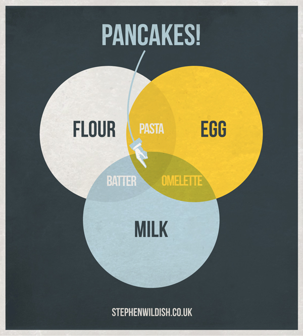 Pancake venn diagram