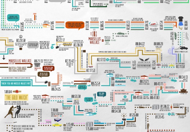 Pulp Fiction in chronological order