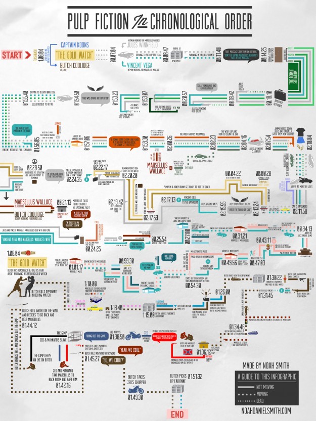 Pulp Fiction in chronological order