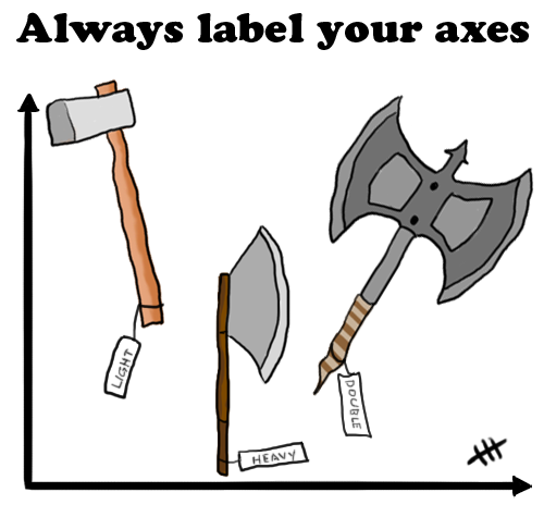 label your axes