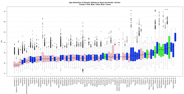 Olympic age boxplots