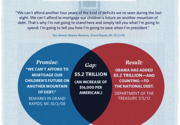 Promise gap venn diagram