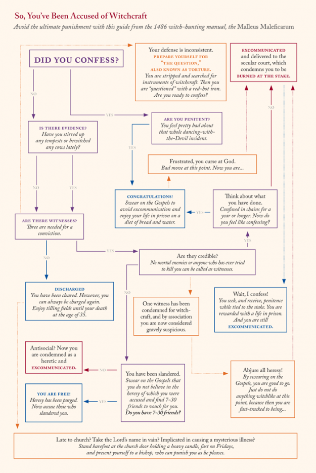 Witchcraft flowchart
