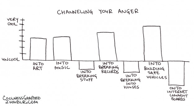 channeling your anger