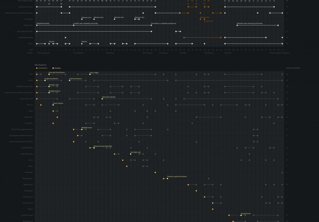 Portal 2 timelines
