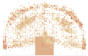 Points per shot on a court