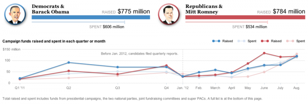 Presidential campaign finance explorer