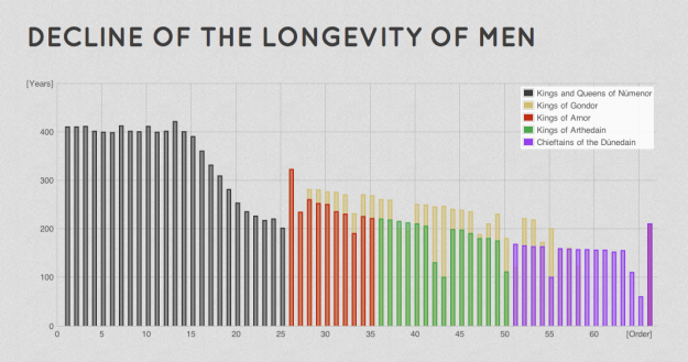 Decline of the longevity of men