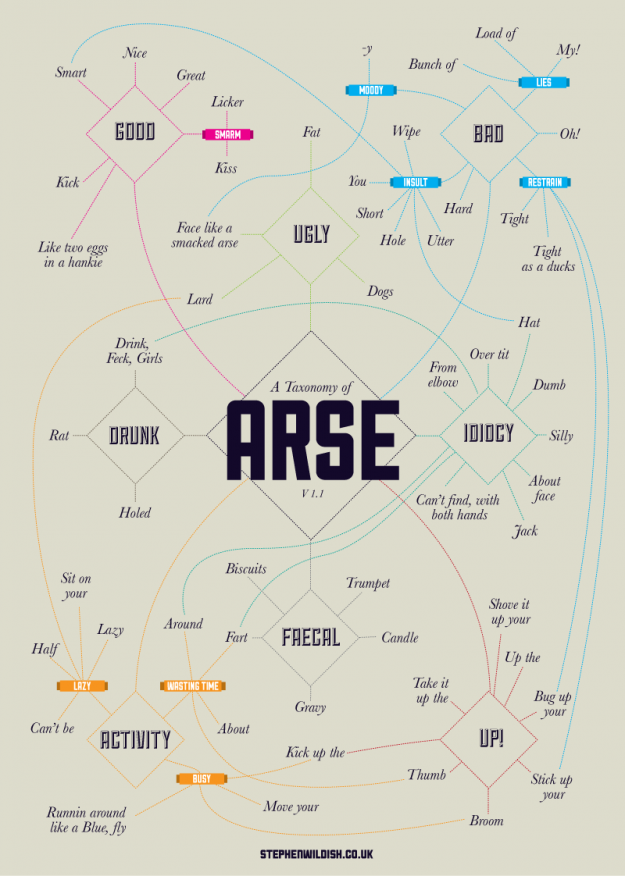 Taxonomy of arse