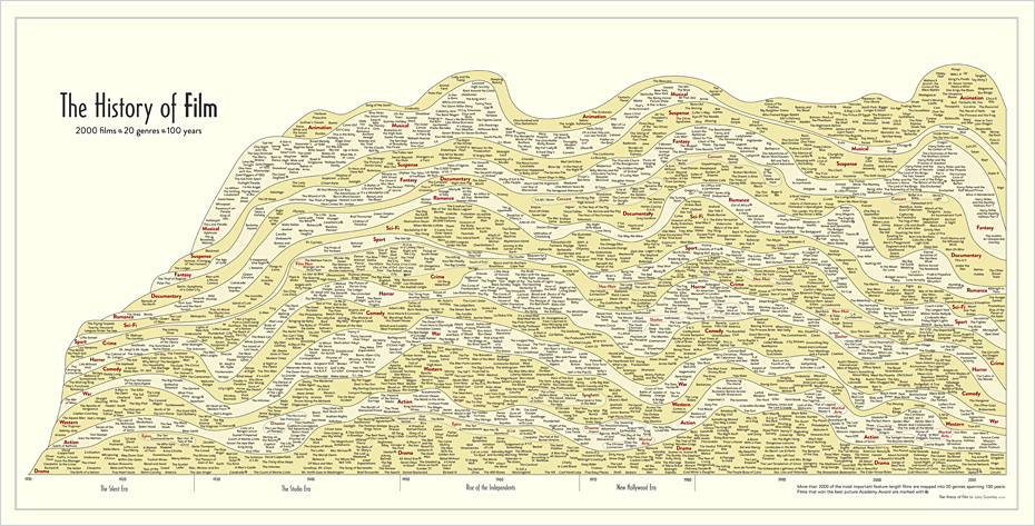 History of Film