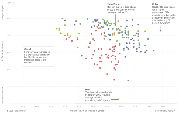 Life expectancy and healthy years