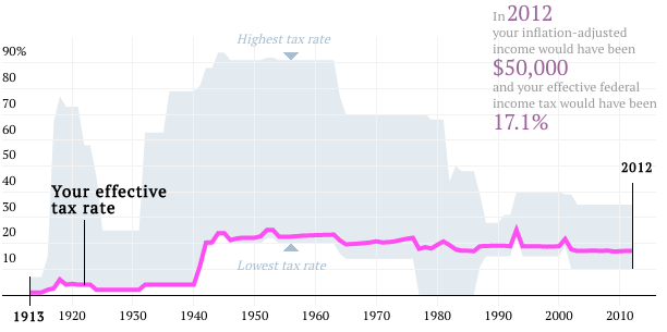 Your effective tax rate