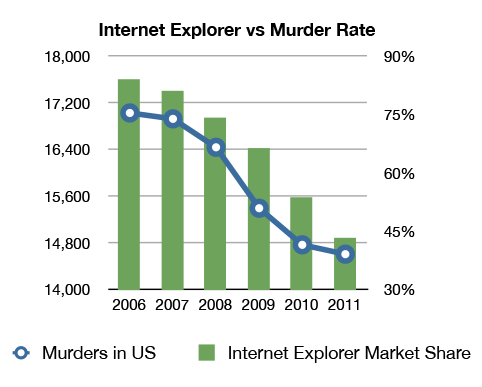 Internet Explorer vs Murder Rate