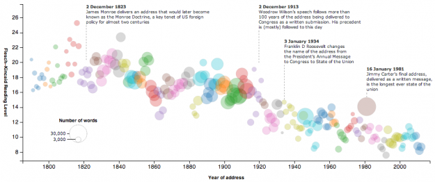 http://www.guardian.co.uk/world/interactive/2013/feb/12/state-of-the-union-reading-level