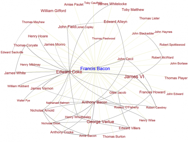 Network of Francis Bacon