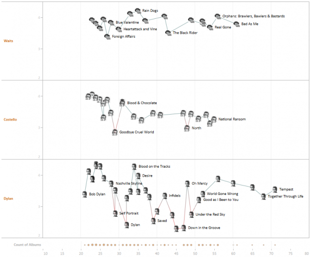 Songwriters by age