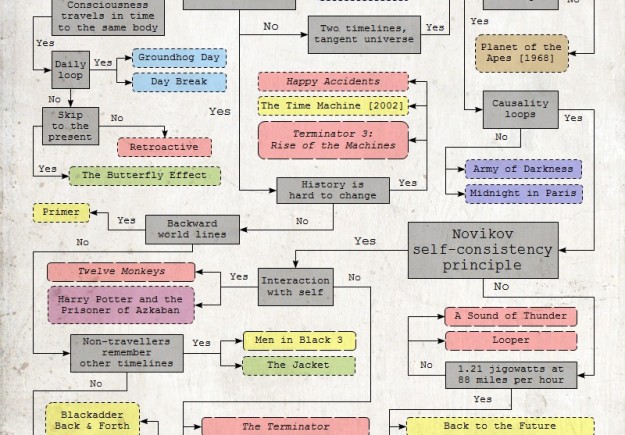 Time travel flowchart