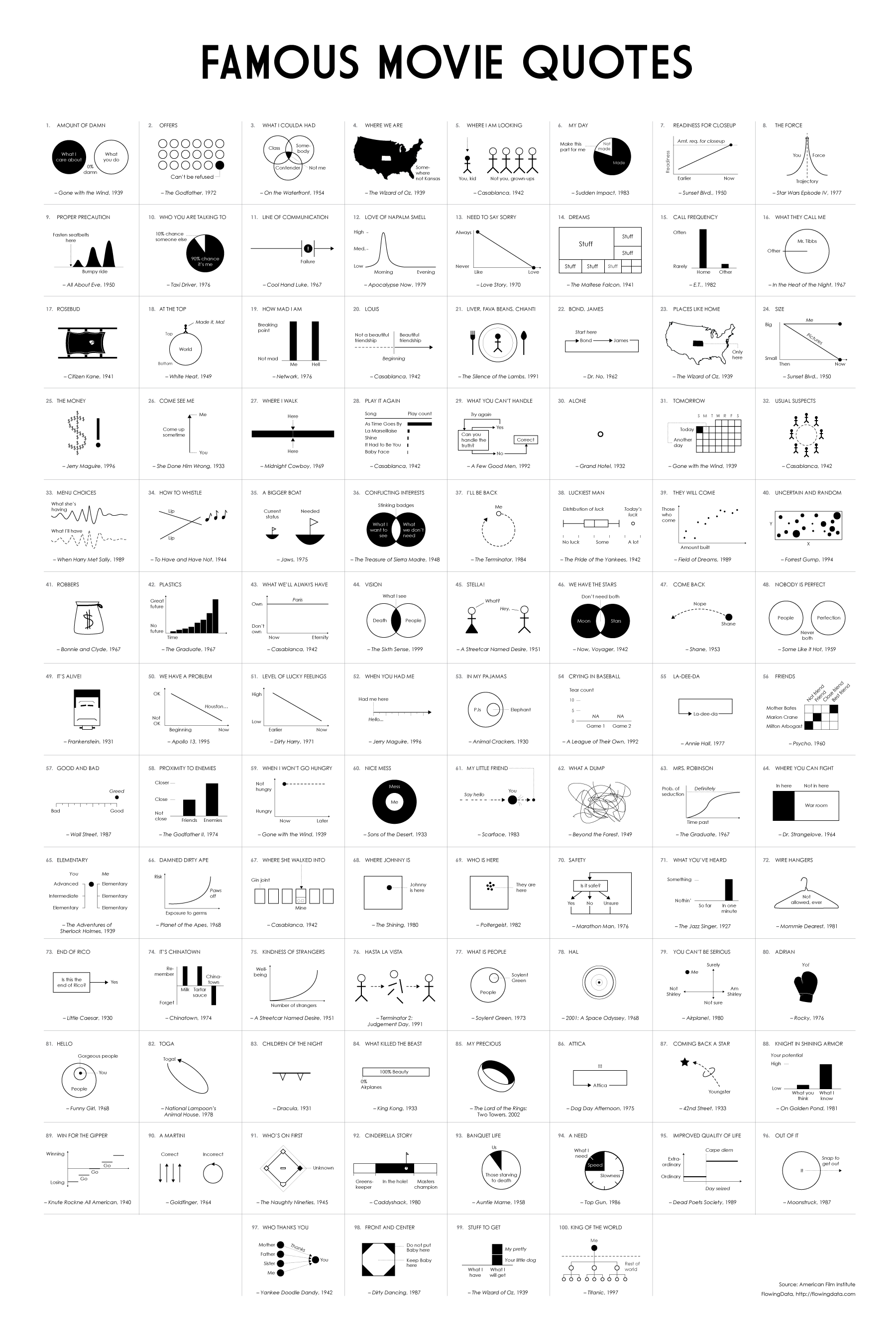 Famous Movie Quotes as Charts