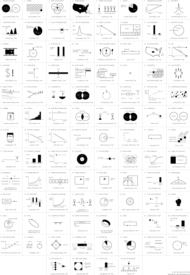 Famous movie quotes as charts
