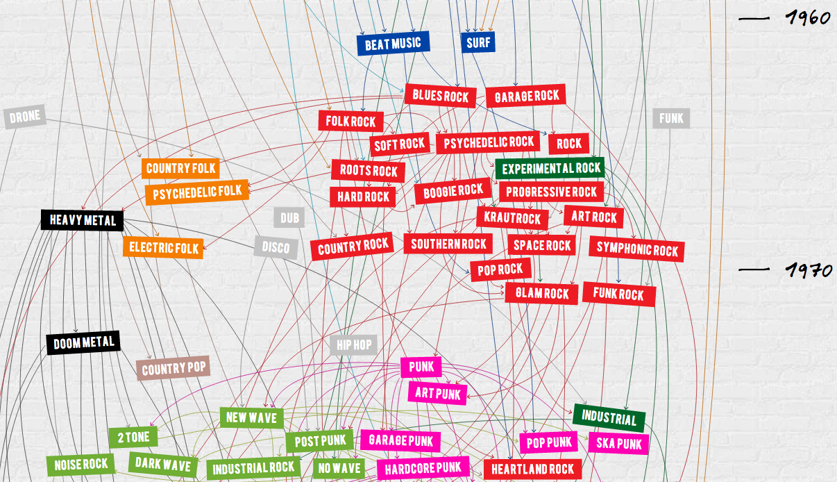 Timeline Shows A Century Of Rock History