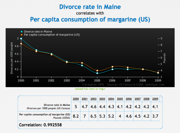 Divorce rate in Maine vs margarine
