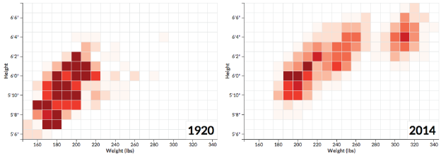 Height and weight of NFL players