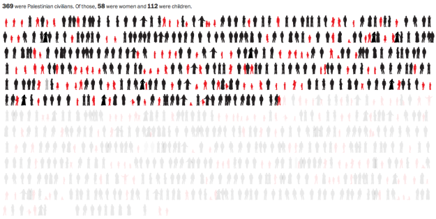 Deaths in Gaza