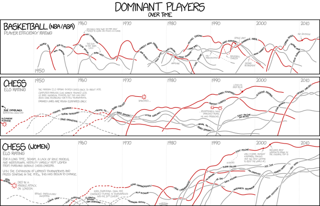 Dominant players by xkcd