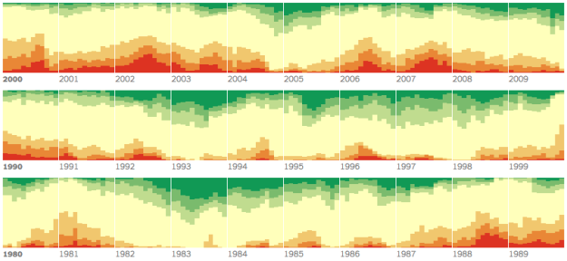 Drought time series