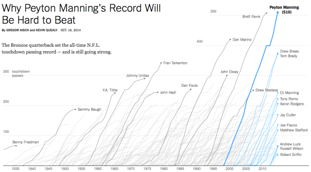 Peyton Manning record