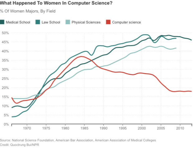 Women in computer science